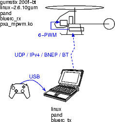 Общая схема дистанционного управления через Bluetooth.